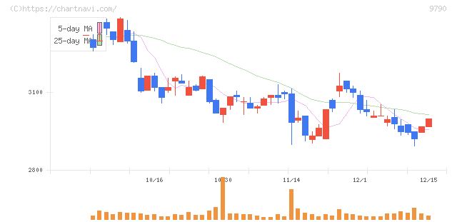福井コンピュータホールディングス(9790)の日足チャート