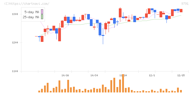 ビケンテクノ(9791)の日足チャート