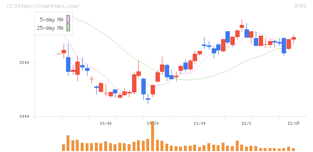 ダイセキ(9793)の日足チャート