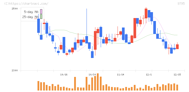 ステップ(9795)の日足チャート