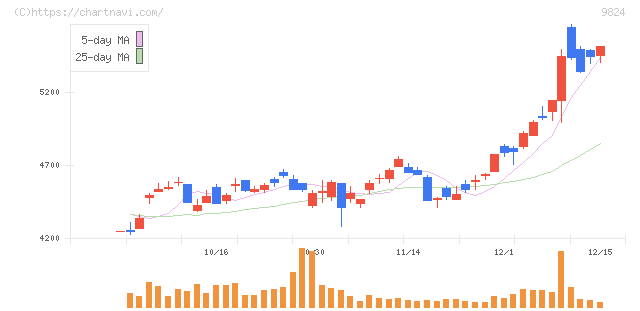 泉州電業(9824)の日足チャート