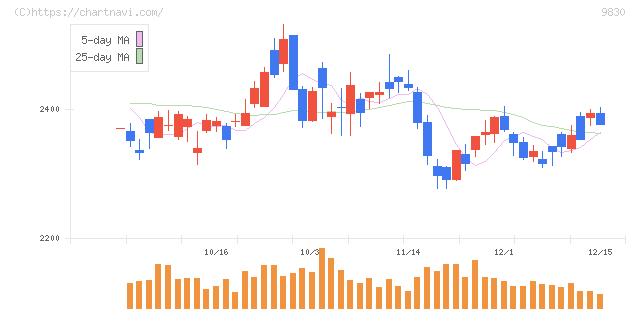 トラスコ中山(9830)の日足チャート