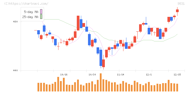 ヤマダホールディングス(9831)の日足チャート