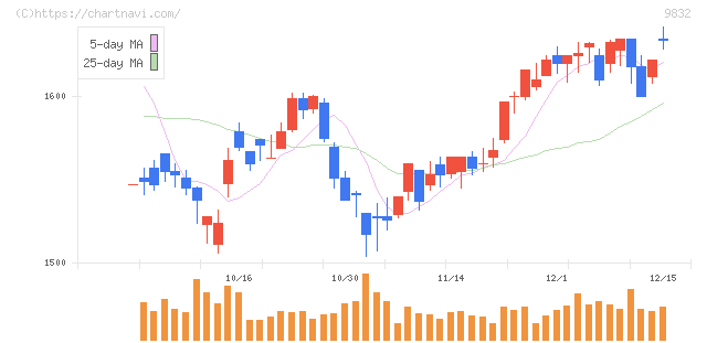 オートバックスセブン(9832)の日足チャート