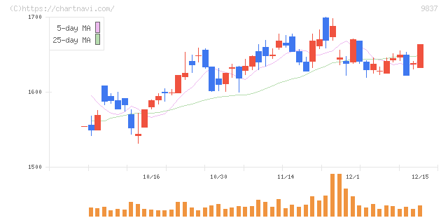 モリト(9837)の日足チャート