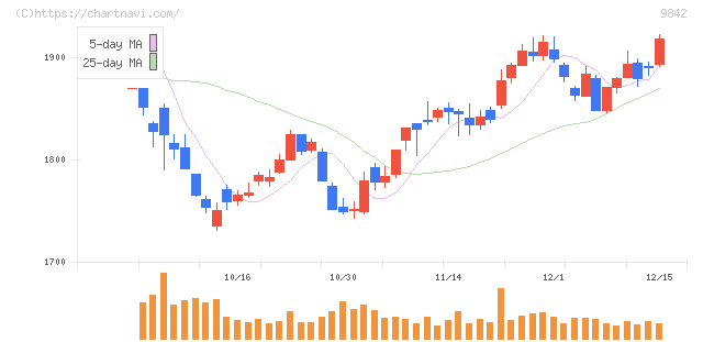 アークランズ(9842)の日足チャート