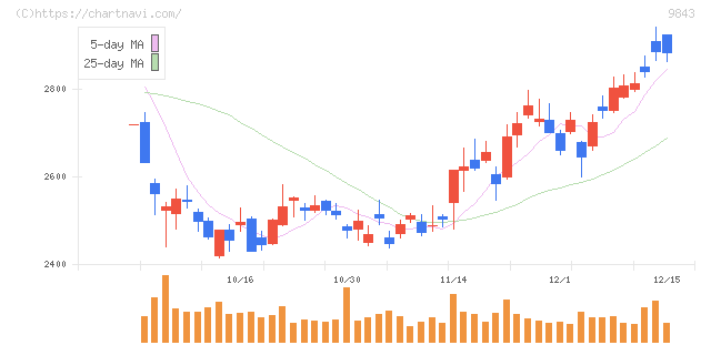 ニトリホールディングス(9843)の日足チャート