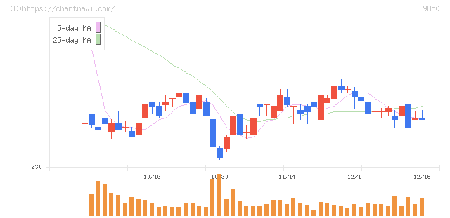 グルメ杵屋(9850)の日足チャート