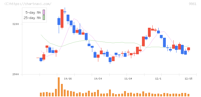 吉野家ホールディングス(9861)の日足チャート