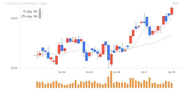 加藤産業(9869)の日足チャート