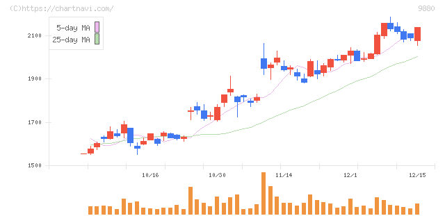 イノテック(9880)の日足チャート