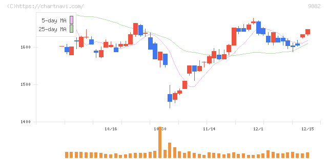 イエローハット(9882)の日足チャート