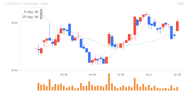 松屋フーズホールディングス(9887)の日足チャート