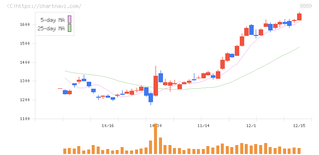ＪＢＣＣホールディングス(9889)の日足チャート