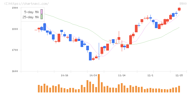 サガミホールディングス(9900)の日足チャート