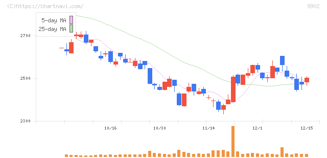 日伝(9902)の日足チャート