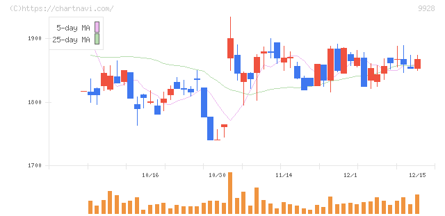 ミロク情報サービス(9928)の日足チャート