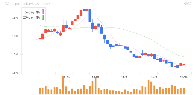 杉本商事(9932)の日足チャート