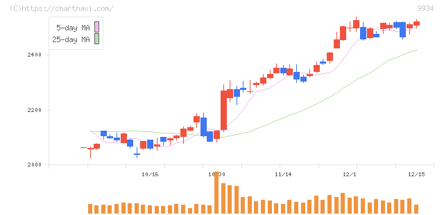 因幡電機産業(9934)の日足チャート