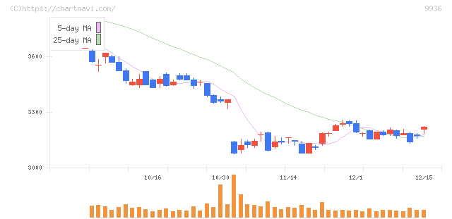 王将フードサービス(9936)の日足チャート