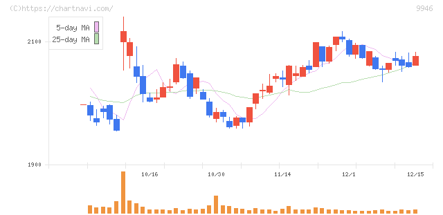 ミニストップ(9946)の日足チャート