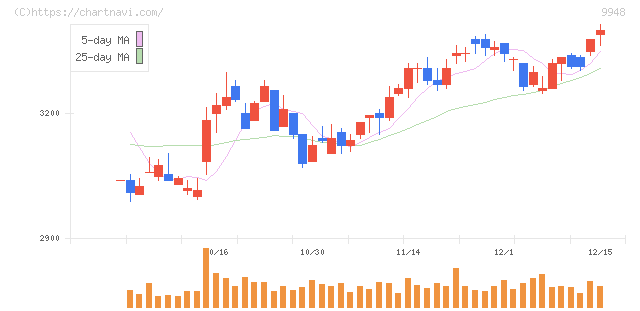 アークス(9948)の日足チャート