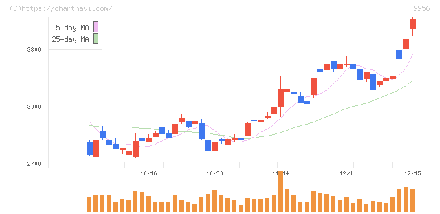 バローホールディングス(9956)の日足チャート