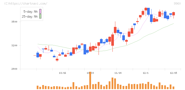 東テク(9960)の日足チャート