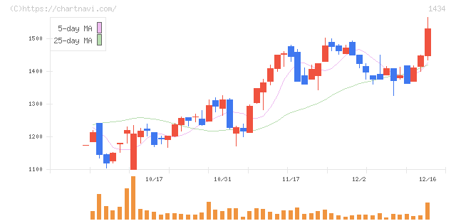 ＪＥＳＣＯホールディングス(1434)の日足チャート