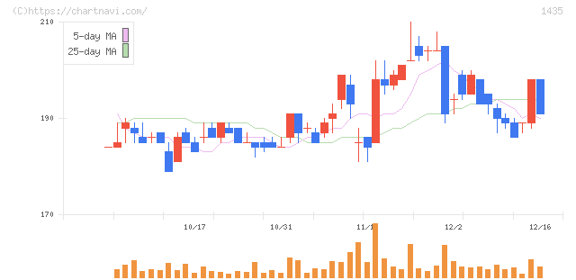 ｒｏｂｏｔ　ｈｏｍｅ(1435)の日足チャート