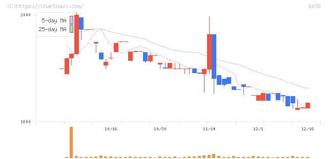 岐阜造園(1438)の日足チャート