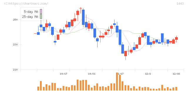技研ホールディングス(1443)の日足チャート