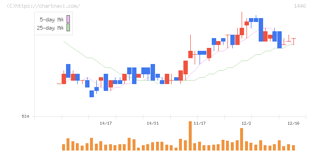 キャンディル(1446)の日足チャート