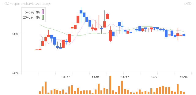 ＴＡＮＡＫＥＮ(1450)の日足チャート