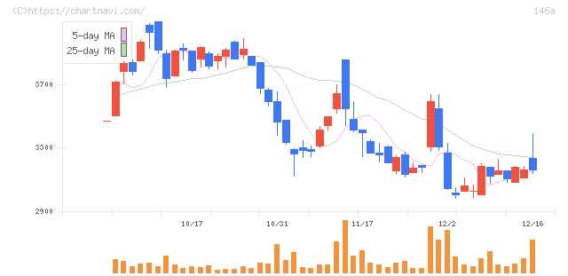 コロンビア・ワークス(146A)の日足チャート