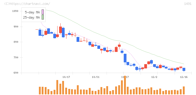 中外鉱業(1491)の日足チャート