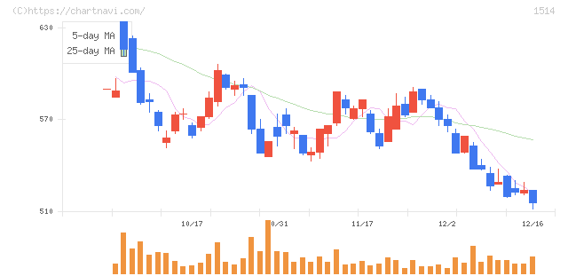 住石ホールディングス(1514)の日足チャート