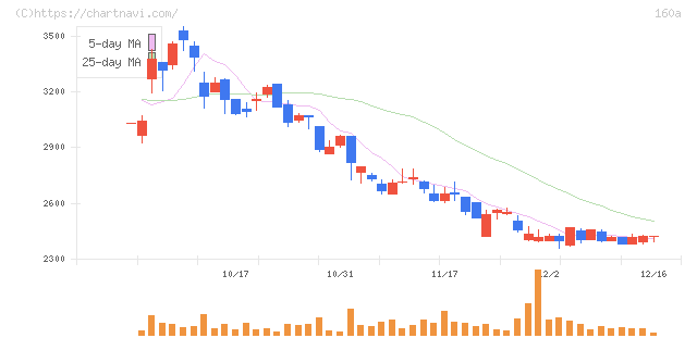 アズパートナーズ(160A)の日足チャート
