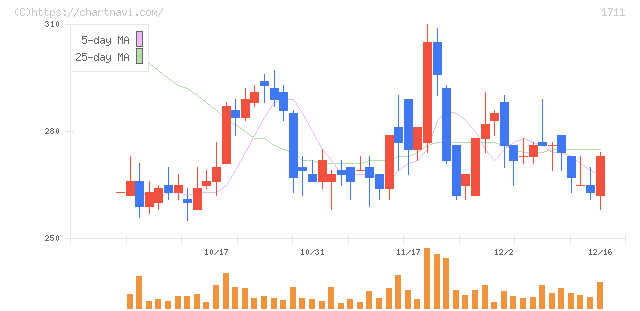 ＳＤＳホールディングス(1711)の日足チャート