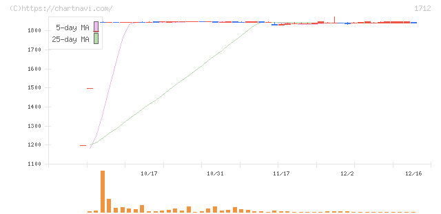 ダイセキ環境ソリューション(1712)の日足チャート