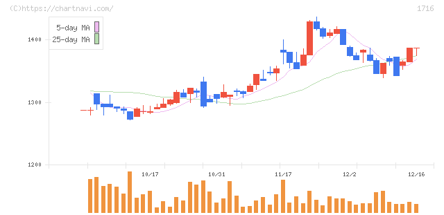 第一カッター興業(1716)の日足チャート