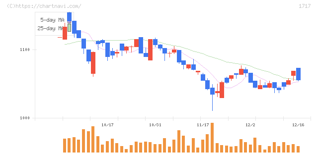 明豊ファシリティワークス(1717)の日足チャート
