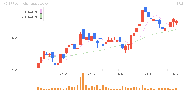 美樹工業(1718)の日足チャート