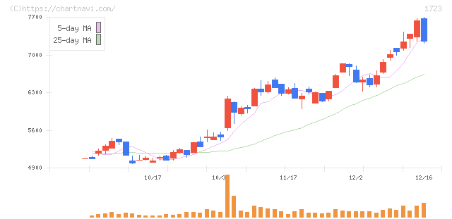 日本電技(1723)の日足チャート