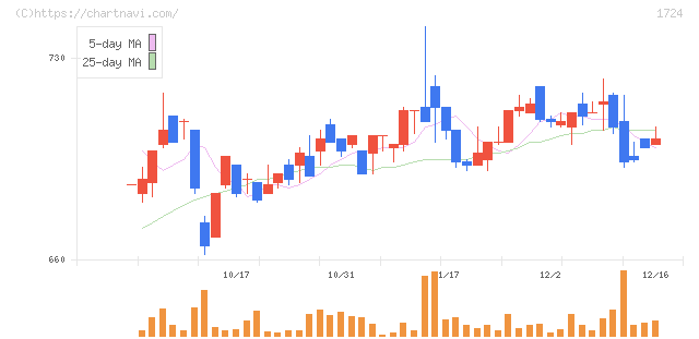 シンクレイヤ(1724)の日足チャート