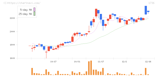 オーテック(1736)の日足チャート