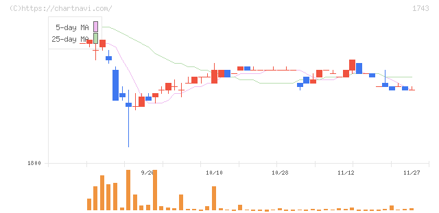 コーアツ工業(1743)の日足チャート