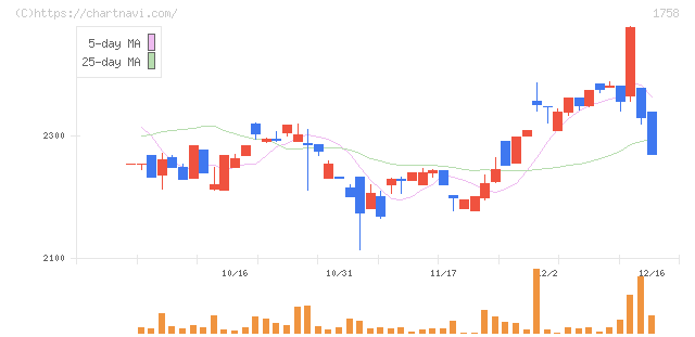 太洋基礎工業(1758)の日足チャート