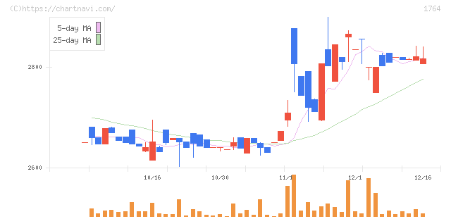 工藤建設(1764)の日足チャート