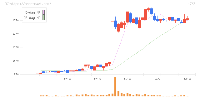 ソネック(1768)の日足チャート